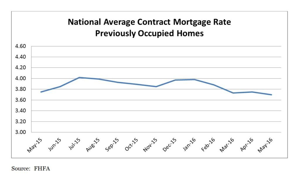 National Average Contract Mortgage Rate for Previously Occupied Homes May 2015 - May 2016