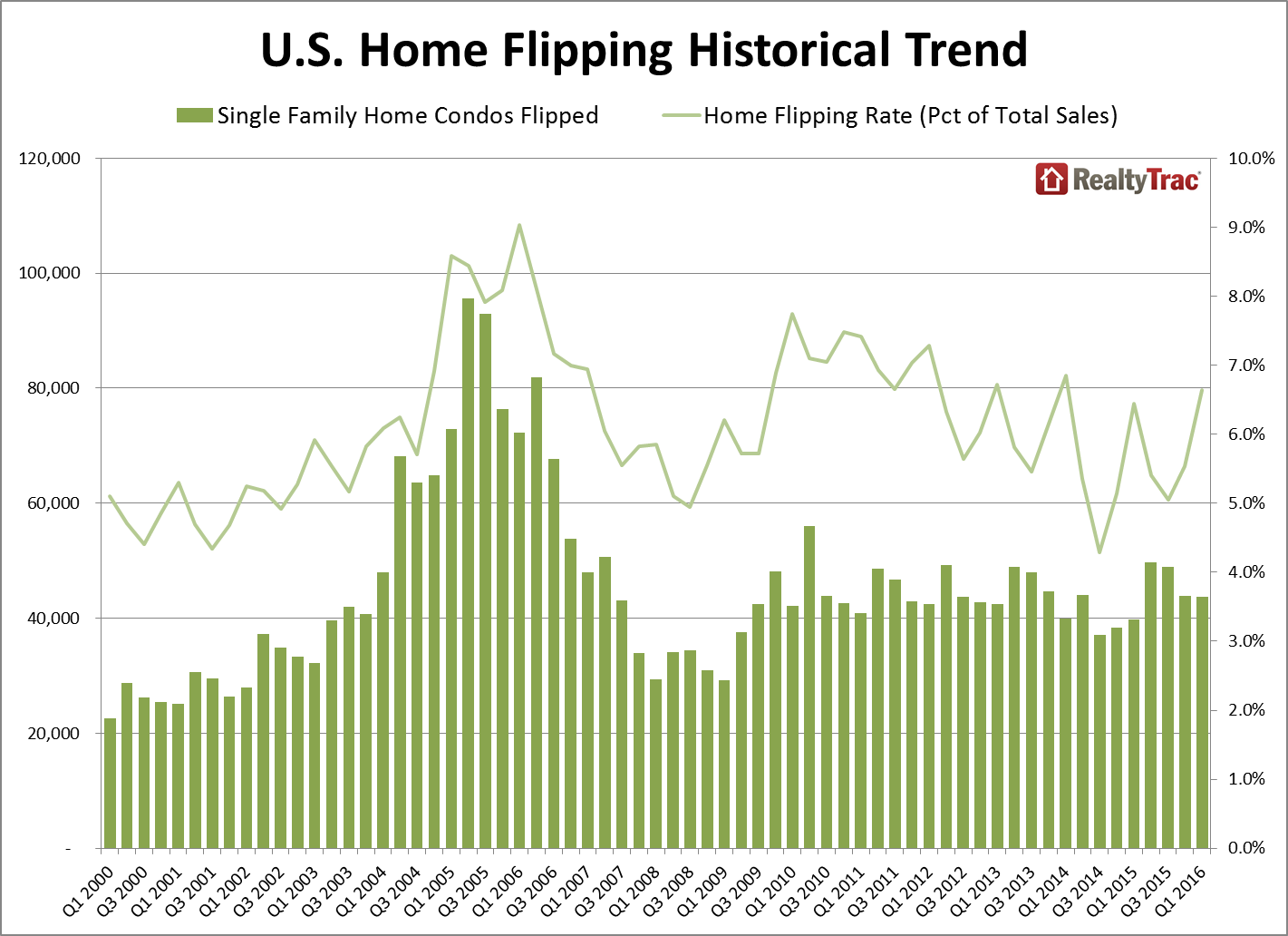 home_flipping_trend_q1_2016