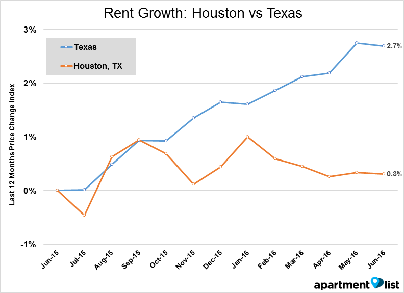 Houston line - Rent Growth_ Houston vs Texas