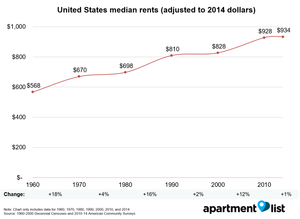 median rents national