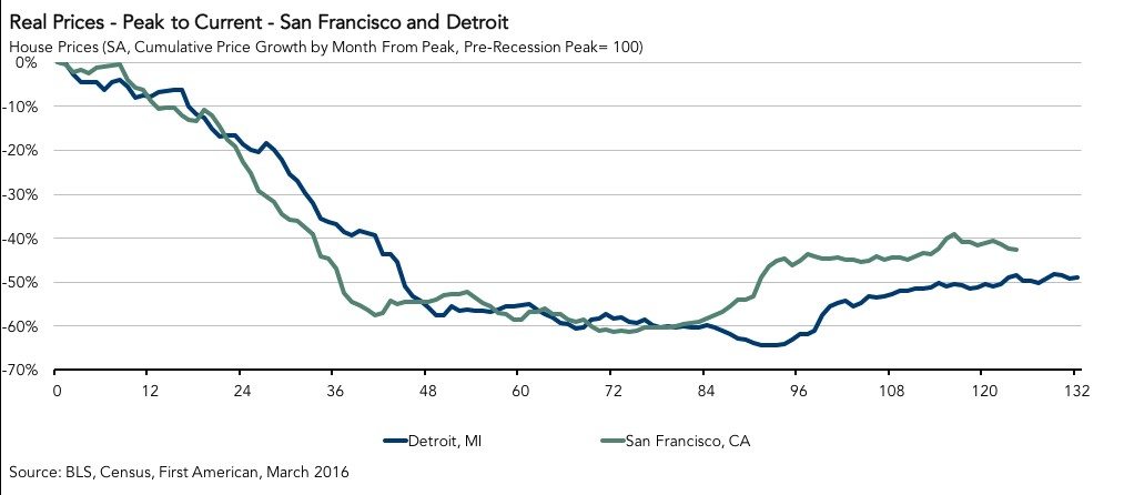 peak-prices-san-francisco-detroit-2